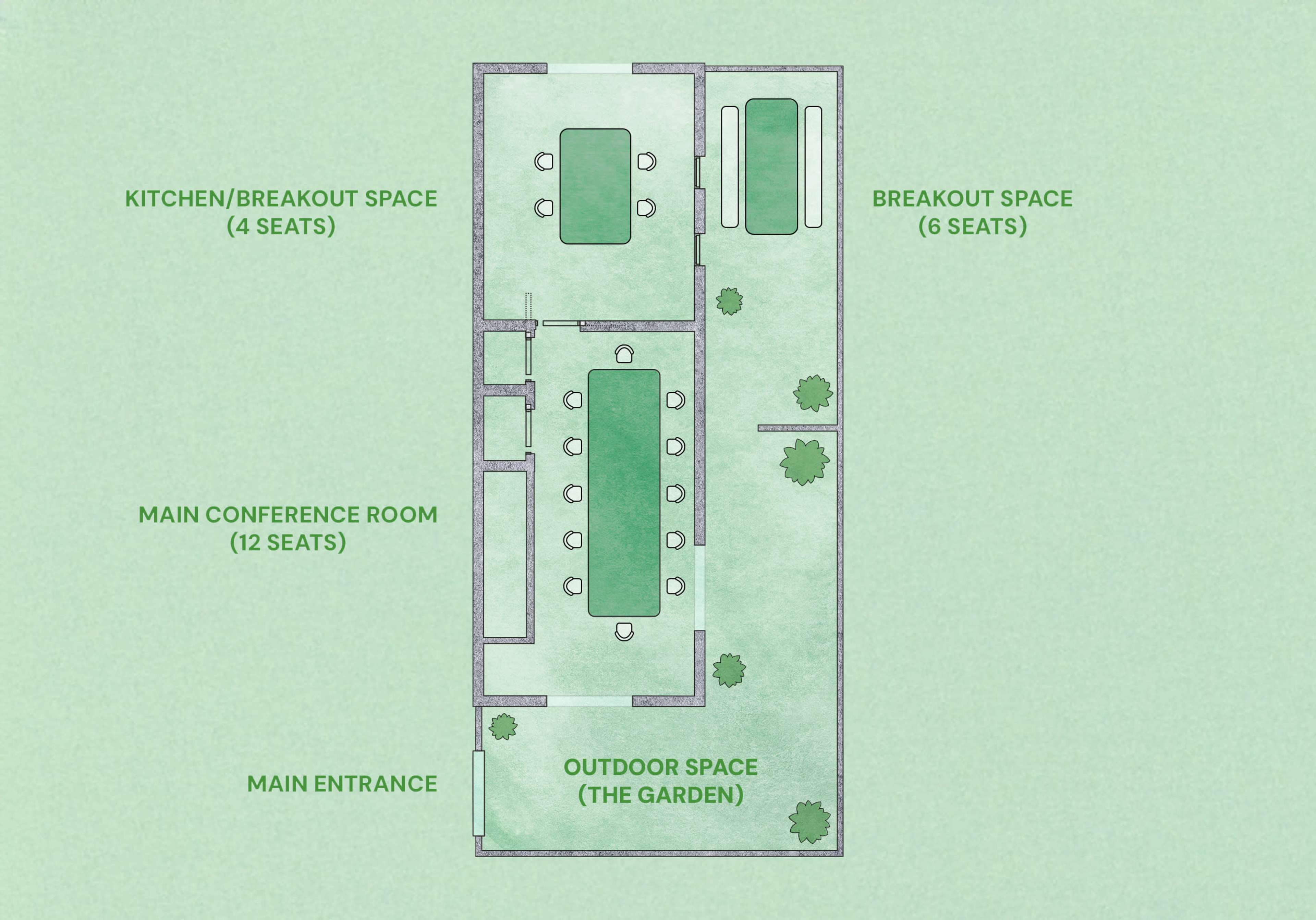 The image shows a floor plan layout featuring a main entrance, a main conference room with 12 seats, two breakout spaces with 6 and 4 seats each, a kitchen/breakout space, and an outdoor space labeled "The Garden."